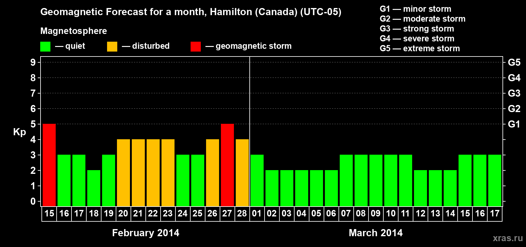 Forecast of the daily maximal value of geomagnetic index Kp for <b>1 month</b> (31 days) <b>from Feb 15, 2014 to Mar 17, 2014</b>