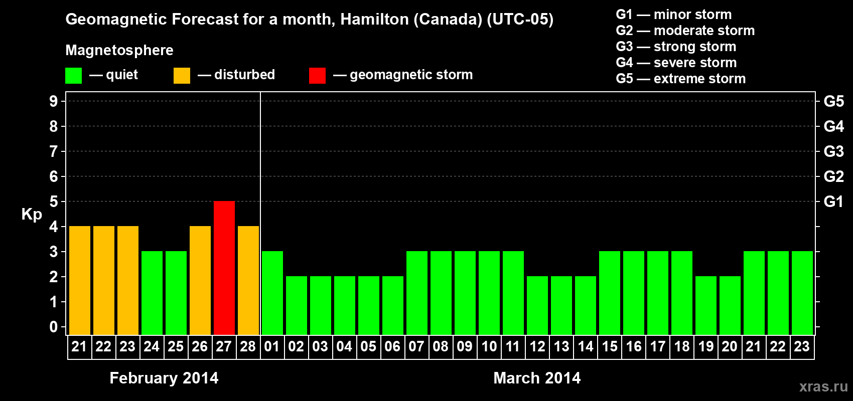 Forecast of the daily maximal value of geomagnetic index Kp for <b>1 month</b> (31 days) <b>from Feb 21, 2014 to Mar 23, 2014</b>