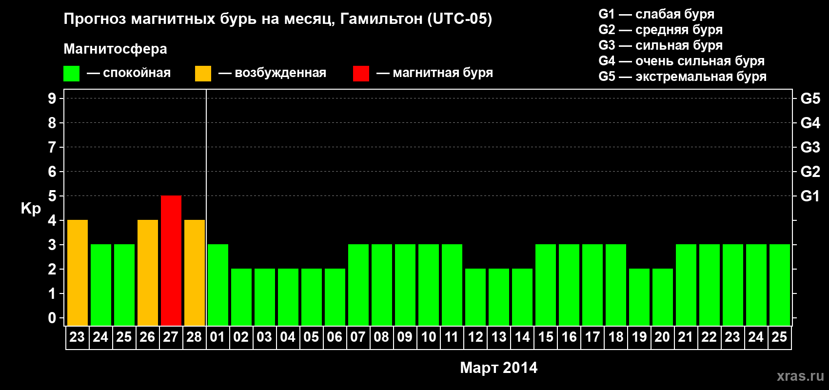 Прогноз максимального суточного геомагнитного индекса Kp на <b>1 месяц</b> (31 день) <b>с 23 февраля по 25 марта 2014 г</b>