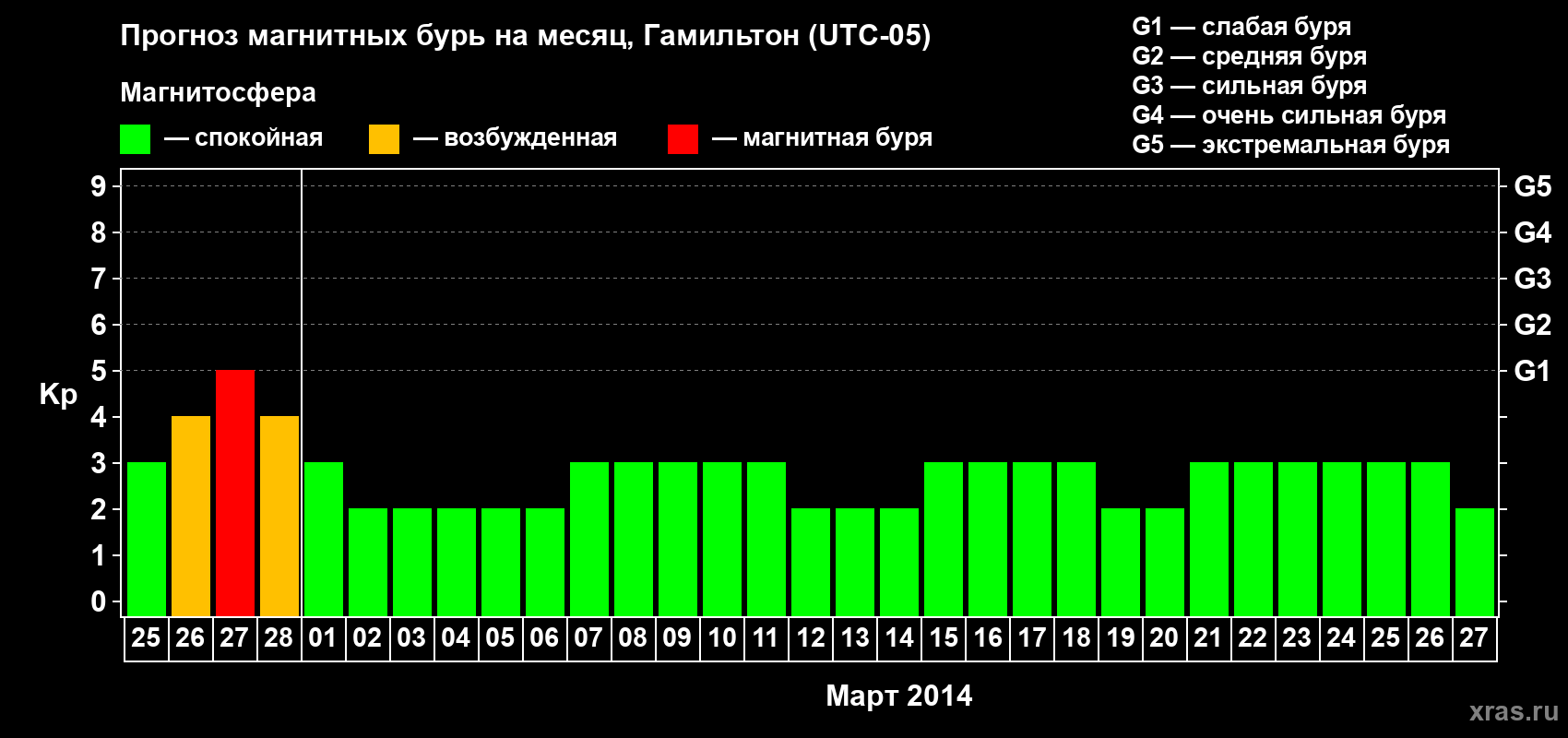 Прогноз максимального суточного геомагнитного индекса Kp на <b>1 месяц</b> (31 день) <b>с 25 февраля по 27 марта 2014 г</b>