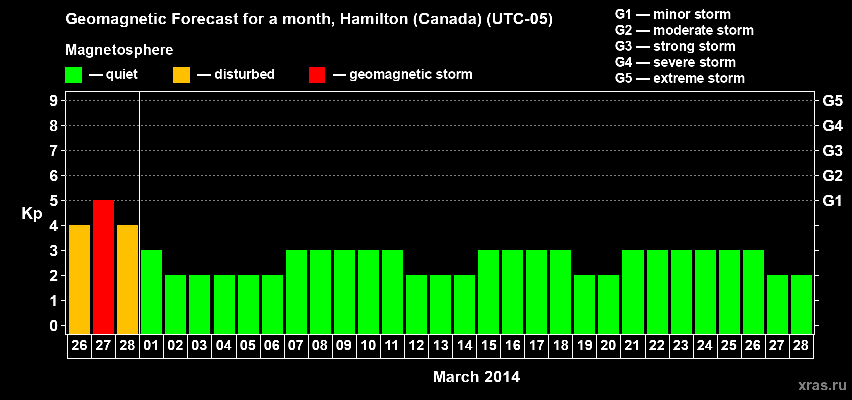 Forecast of the daily maximal value of geomagnetic index Kp for <b>1 month</b> (31 days) <b>from Feb 26, 2014 to Mar 28, 2014</b>