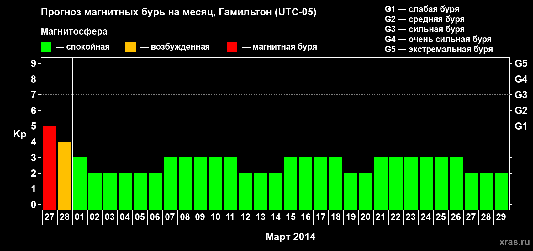 Прогноз максимального суточного геомагнитного индекса Kp на <b>1 месяц</b> (31 день) <b>с 27 февраля по 29 марта 2014 г</b>