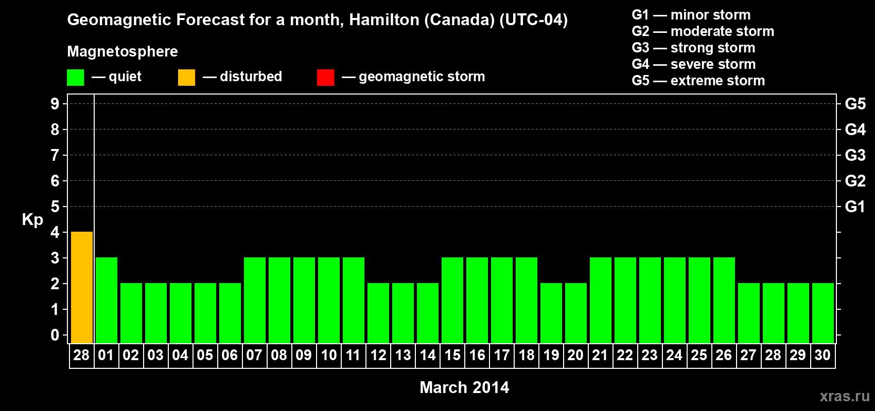 Forecast of the daily maximal value of geomagnetic index Kp for <b>1 month</b> (31 days) <b>from Feb 28, 2014 to Mar 30, 2014</b>