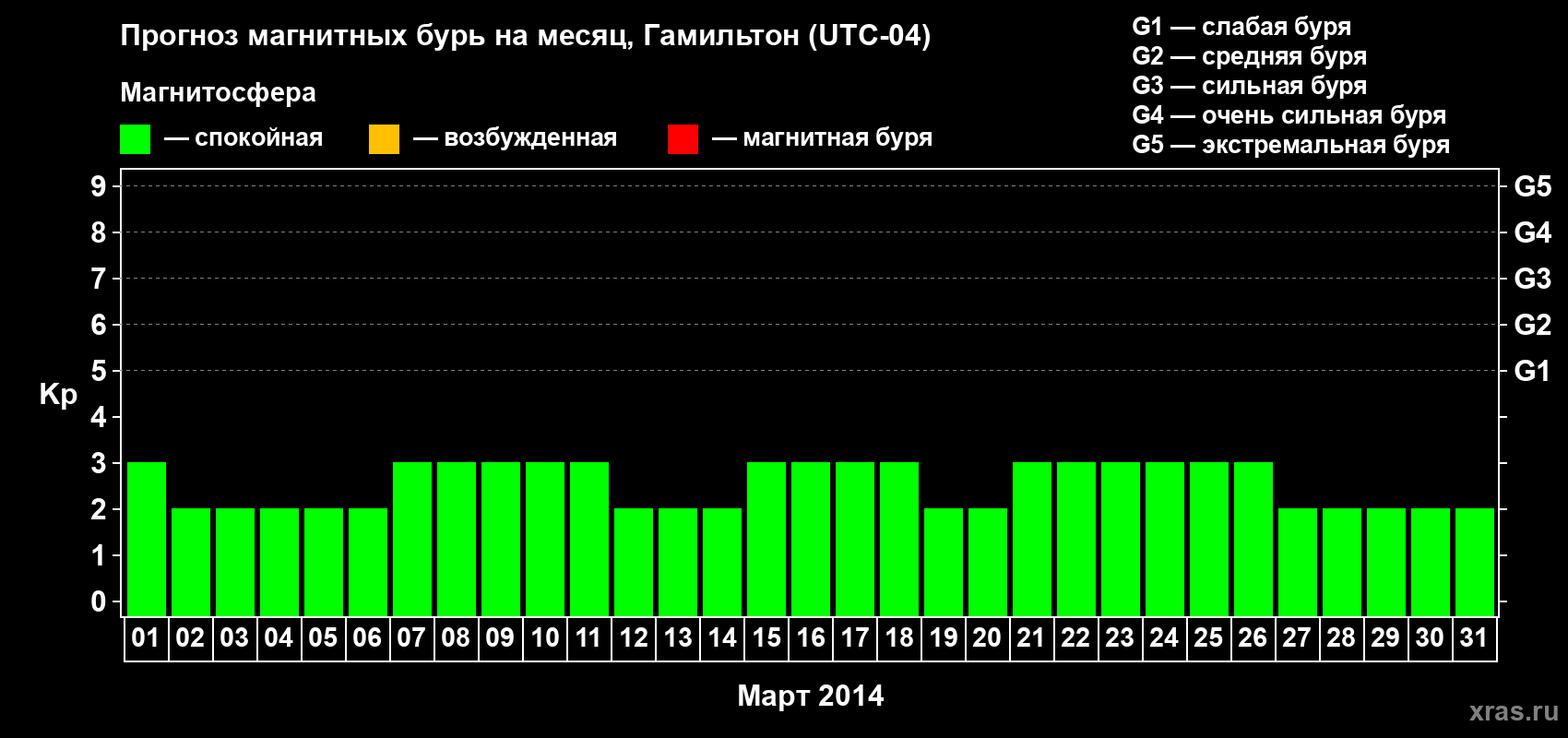 Прогноз максимального суточного геомагнитного индекса Kp на <b>1 месяц</b> (31 день) <b>с 01 марта по 31 марта 2014 г</b>