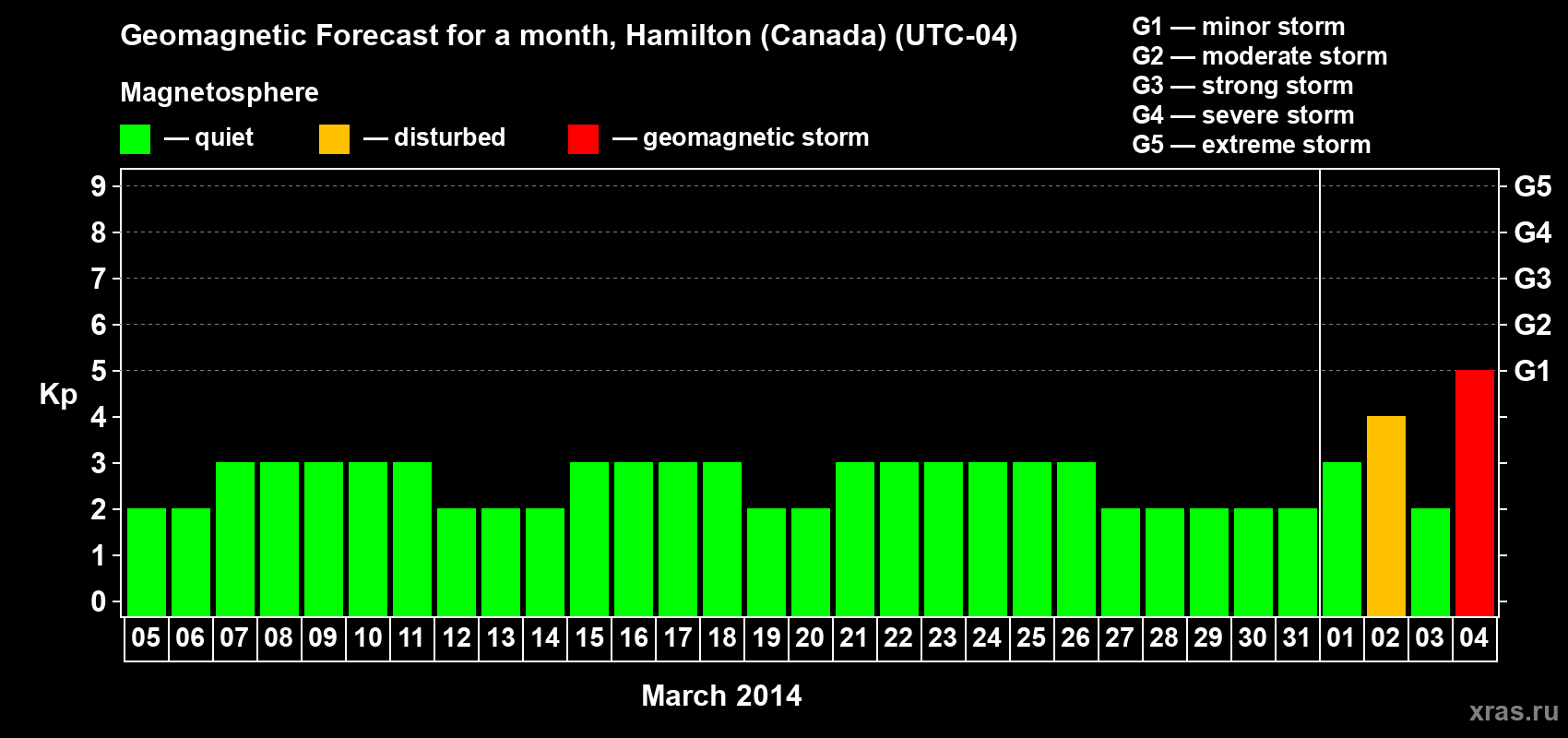 Forecast of the daily maximal value of geomagnetic index Kp for <b>1 month</b> (31 days) <b>from Mar 05, 2014 to Apr 04, 2014</b>