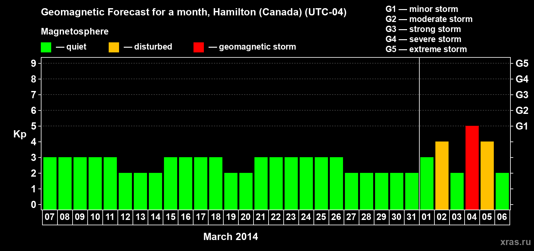 Forecast of the daily maximal value of geomagnetic index Kp for <b>1 month</b> (31 days) <b>from Mar 07, 2014 to Apr 06, 2014</b>