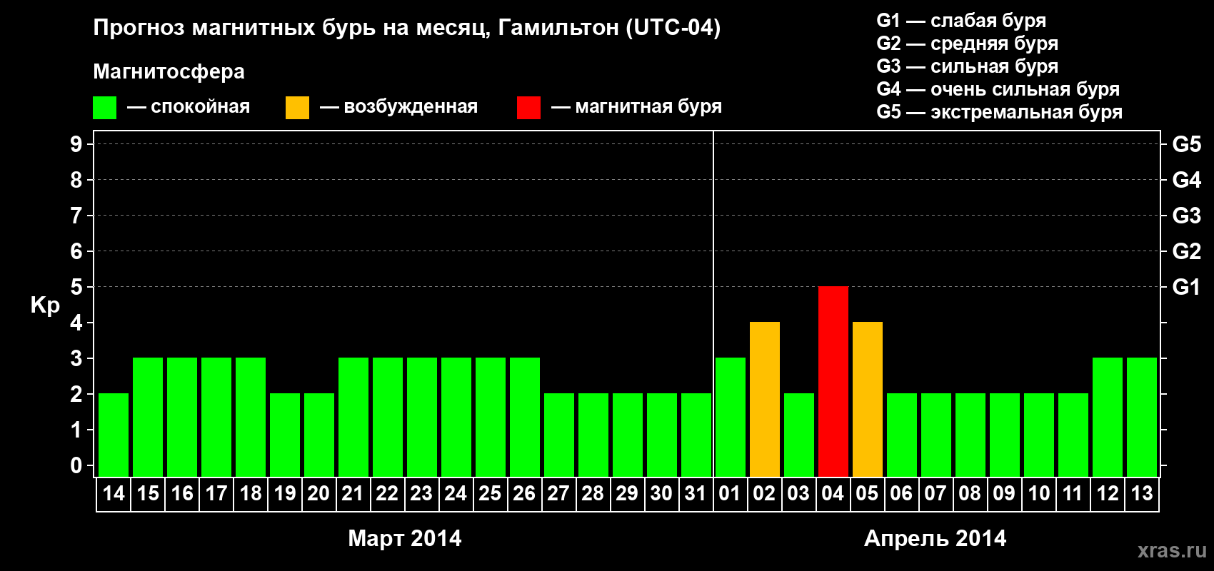 Прогноз максимального суточного геомагнитного индекса Kp на <b>1 месяц</b> (31 день) <b>с 14 марта по 13 апреля 2014 г</b>