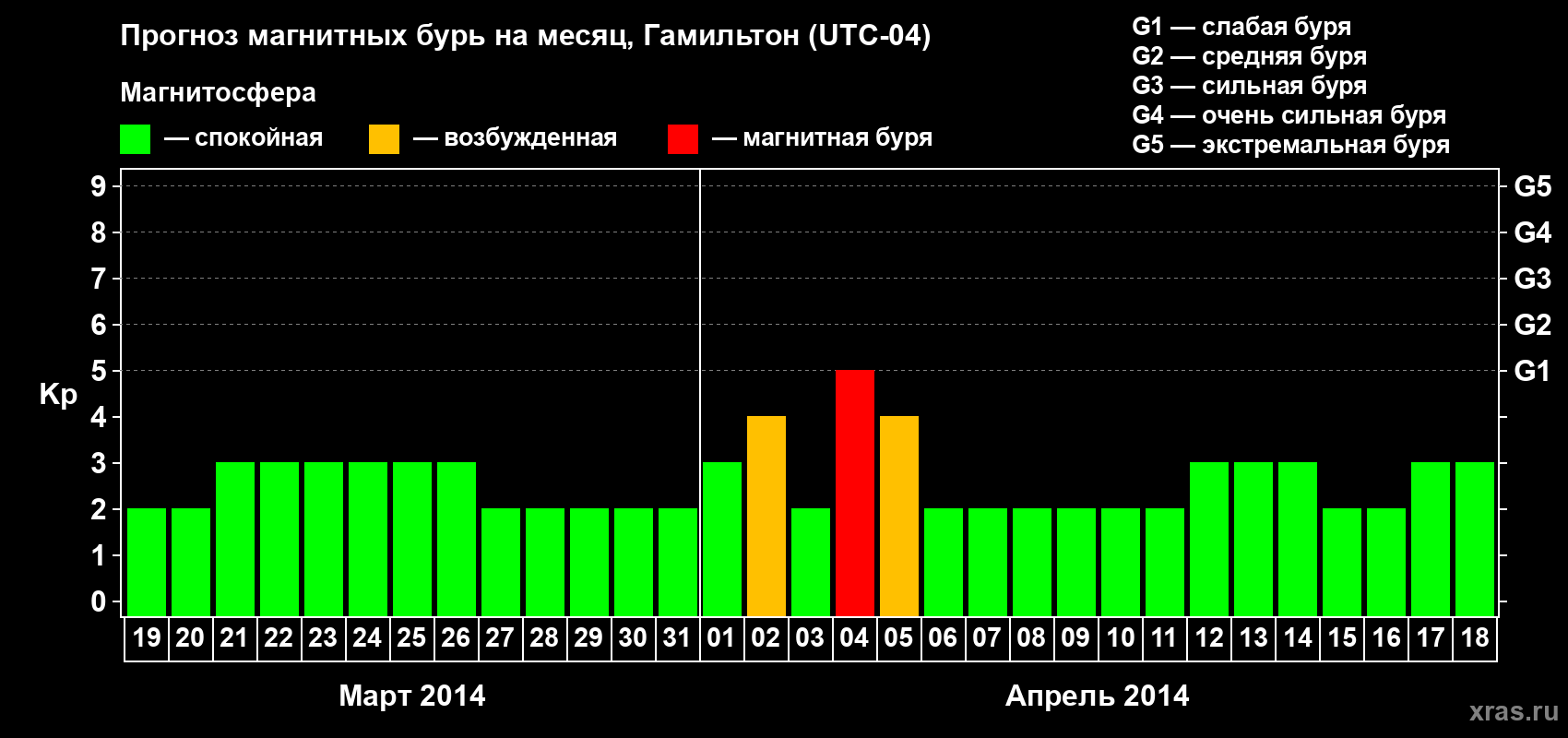 Прогноз максимального суточного геомагнитного индекса Kp на <b>1 месяц</b> (31 день) <b>с 19 марта по 18 апреля 2014 г</b>