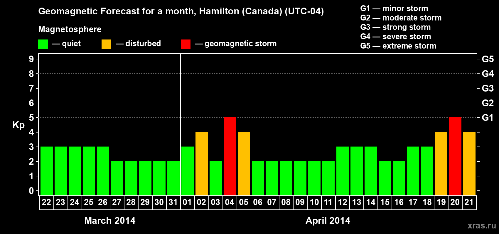 Forecast of the daily maximal value of geomagnetic index Kp for <b>1 month</b> (31 days) <b>from Mar 22, 2014 to Apr 21, 2014</b>