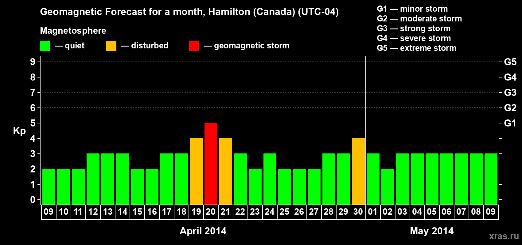 Forecast of the daily maximal value of geomagnetic index Kp for <b>1 month</b> (31 days) <b>from Apr 09, 2014 to May 09, 2014</b>