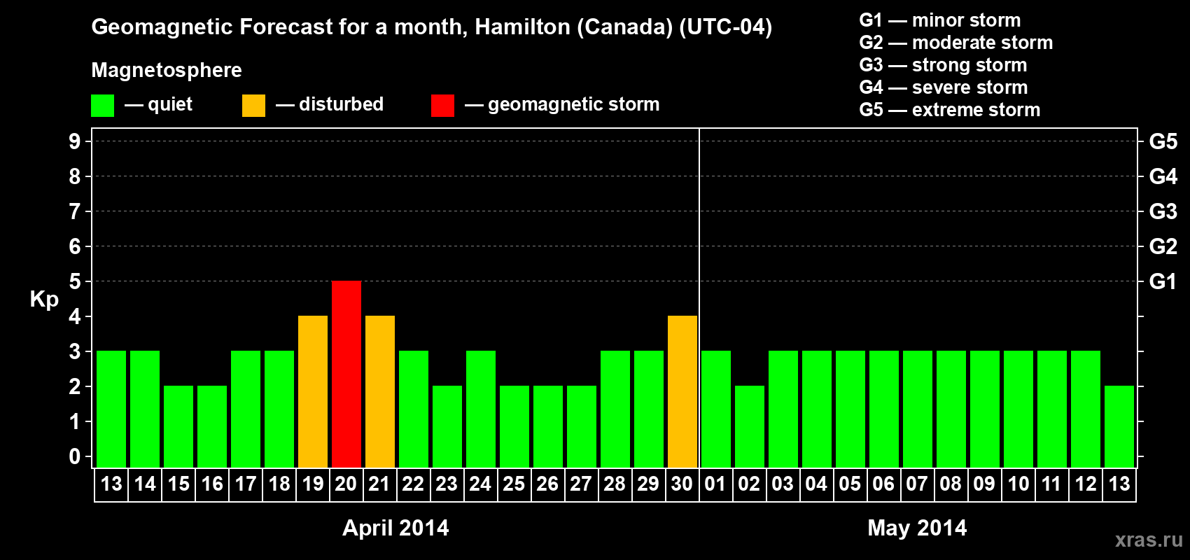 Forecast of the daily maximal value of geomagnetic index Kp for <b>1 month</b> (31 days) <b>from Apr 13, 2014 to May 13, 2014</b>