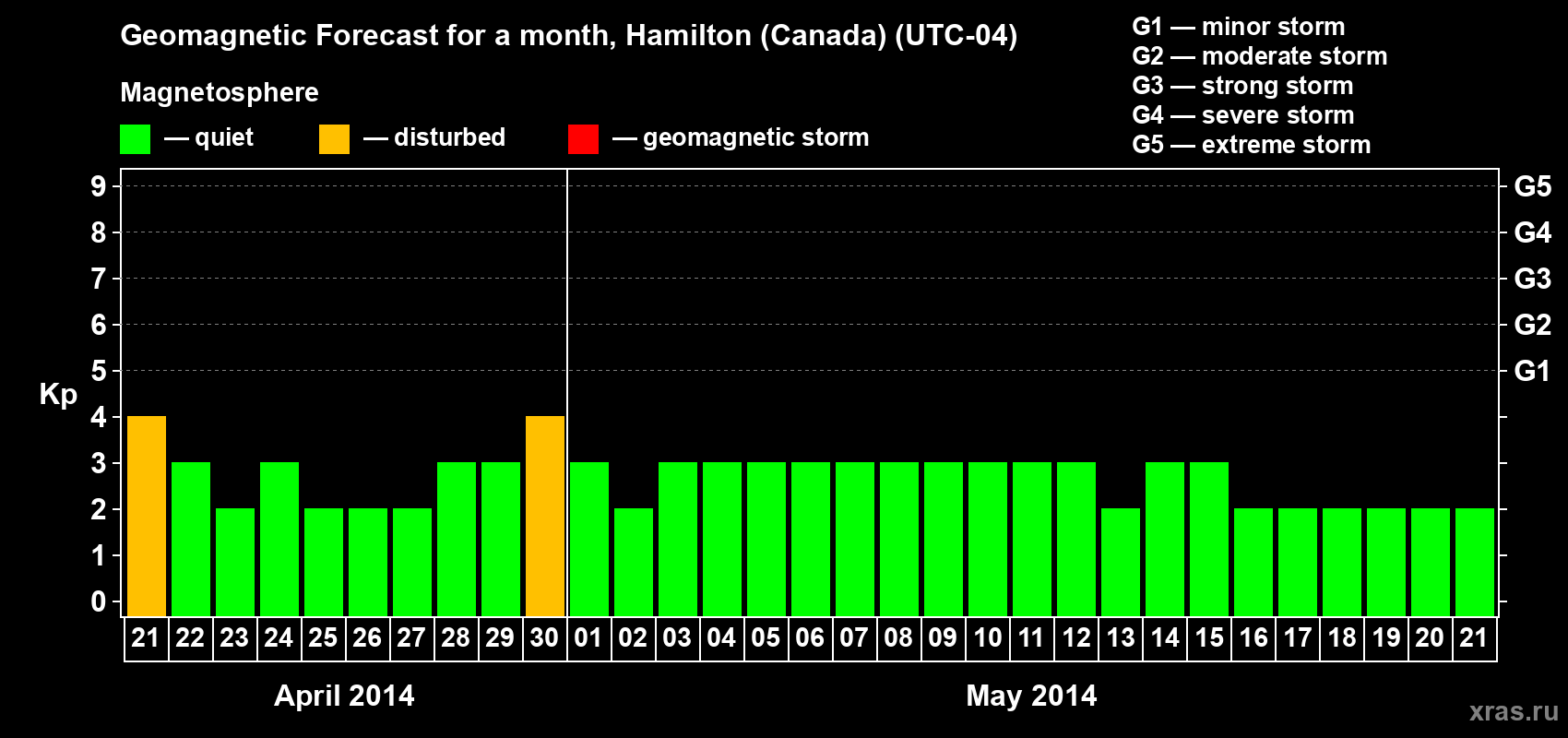 Forecast of the daily maximal value of geomagnetic index Kp for <b>1 month</b> (31 days) <b>from Apr 21, 2014 to May 21, 2014</b>