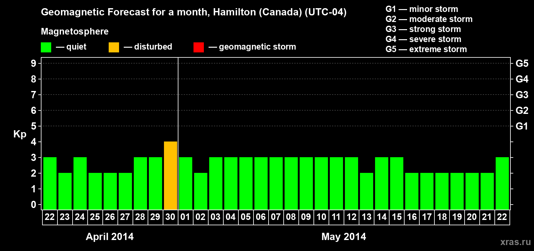 Forecast of the daily maximal value of geomagnetic index Kp for <b>1 month</b> (31 days) <b>from Apr 22, 2014 to May 22, 2014</b>