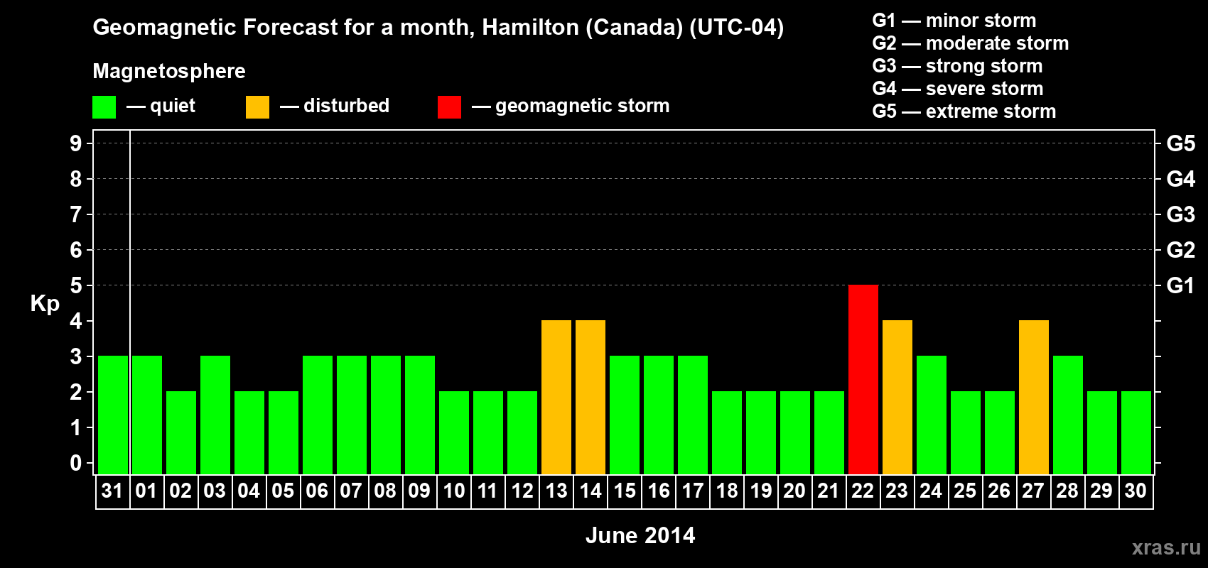 Forecast of the daily maximal value of geomagnetic index Kp for <b>1 month</b> (31 days) <b>from May 31, 2014 to Jun 30, 2014</b>