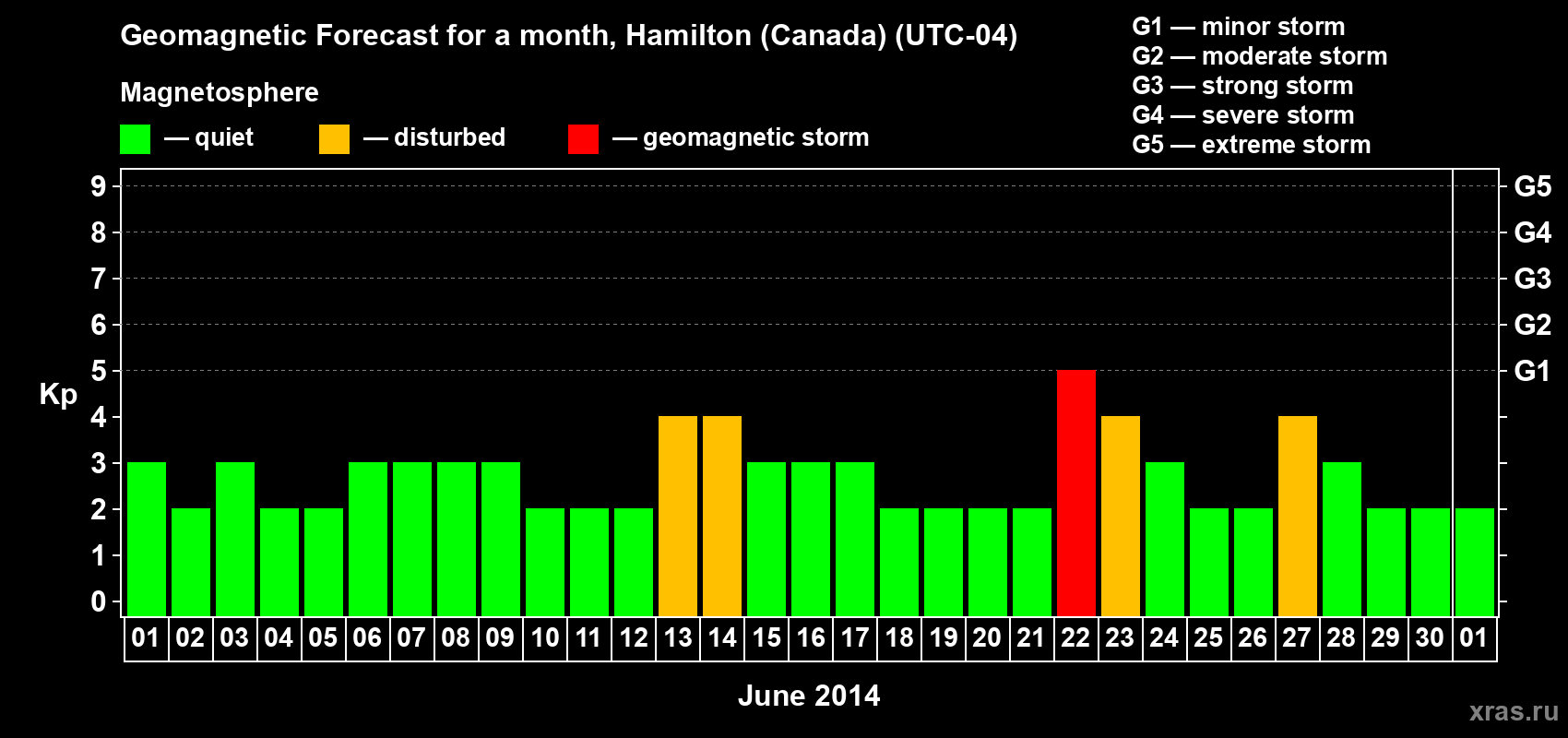 Forecast of the daily maximal value of geomagnetic index Kp for <b>1 month</b> (31 days) <b>from Jun 01, 2014 to Jul 01, 2014</b>