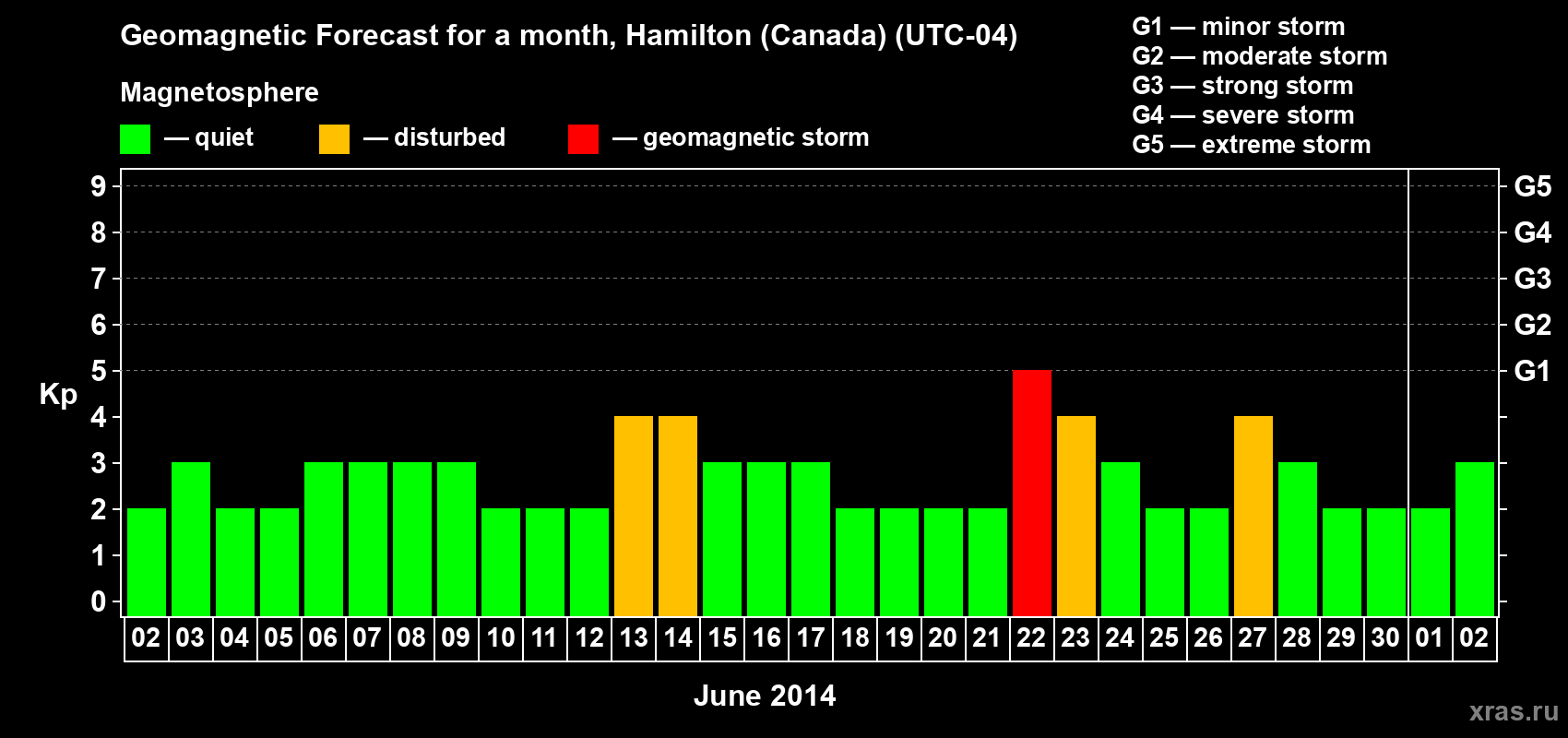 Forecast of the daily maximal value of geomagnetic index Kp for <b>1 month</b> (31 days) <b>from Jun 02, 2014 to Jul 02, 2014</b>