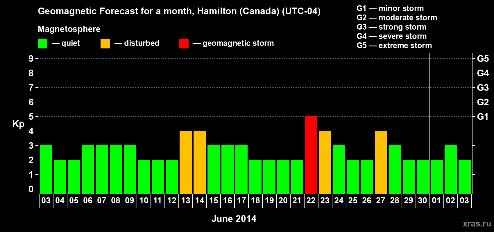 Forecast of the daily maximal value of geomagnetic index Kp for <b>1 month</b> (31 days) <b>from Jun 03, 2014 to Jul 03, 2014</b>