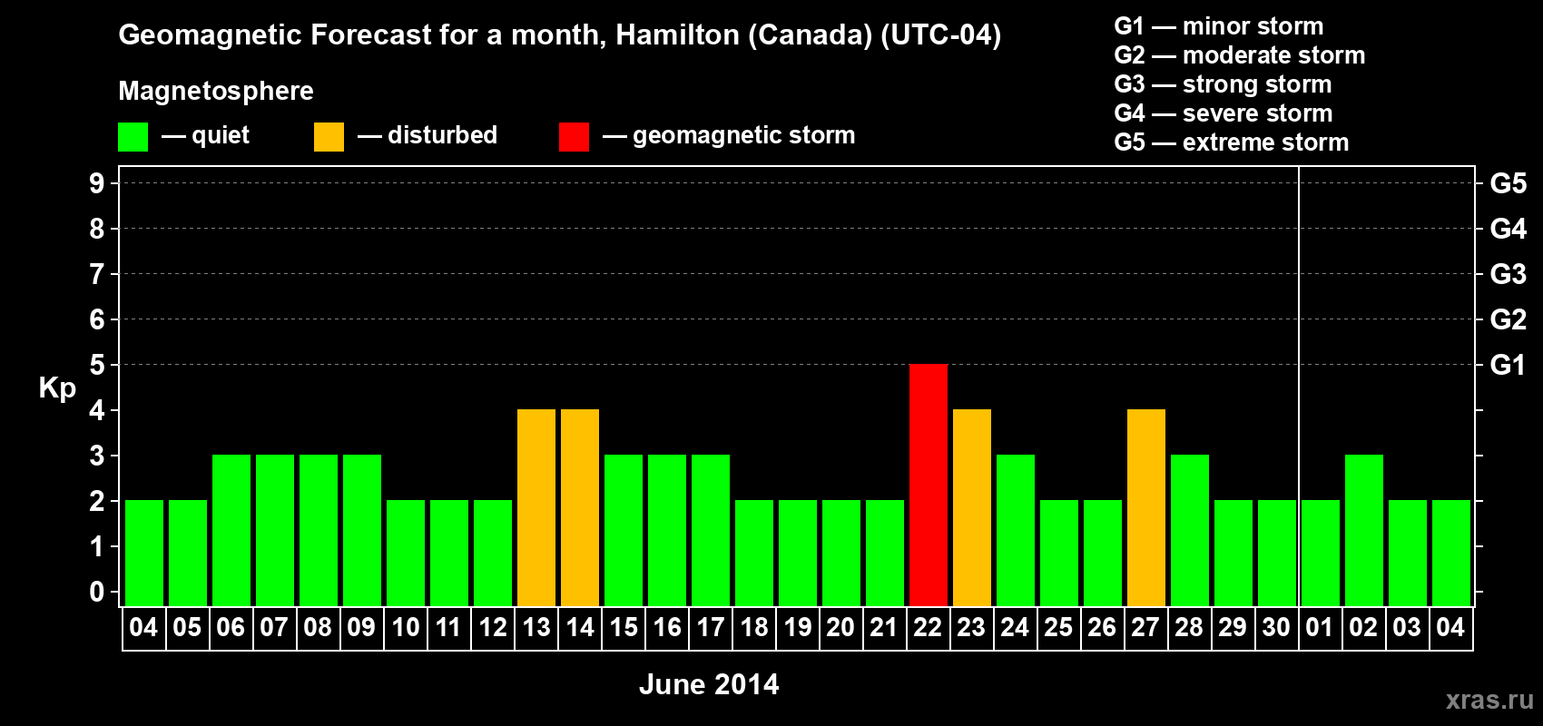 Forecast of the daily maximal value of geomagnetic index Kp for <b>1 month</b> (31 days) <b>from Jun 04, 2014 to Jul 04, 2014</b>