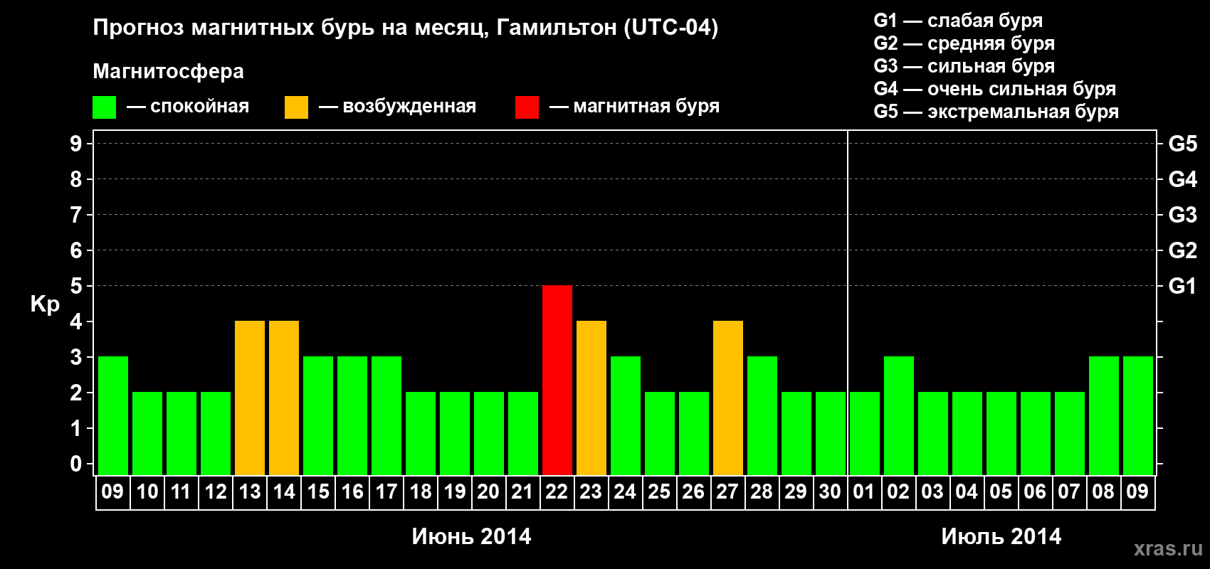 Прогноз максимального суточного геомагнитного индекса Kp на <b>1 месяц</b> (31 день) <b>с 09 июня по 09 июля 2014 г</b>