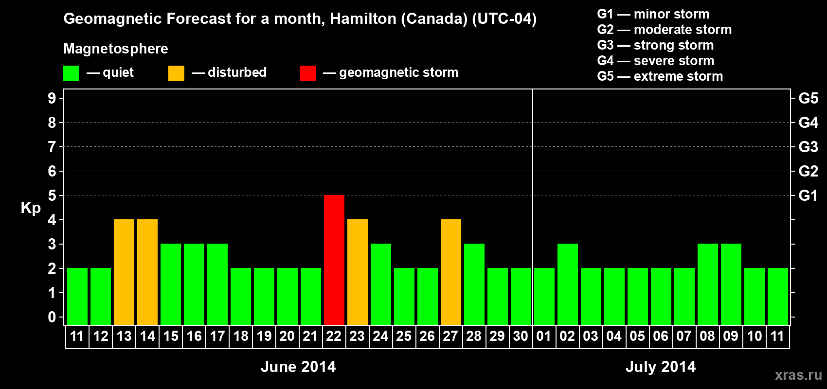 Forecast of the daily maximal value of geomagnetic index Kp for <b>1 month</b> (31 days) <b>from Jun 11, 2014 to Jul 11, 2014</b>