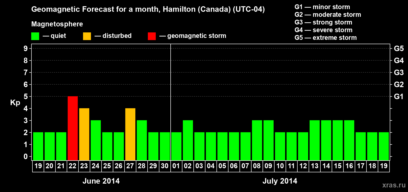 Forecast of the daily maximal value of geomagnetic index Kp for <b>1 month</b> (31 days) <b>from Jun 19, 2014 to Jul 19, 2014</b>