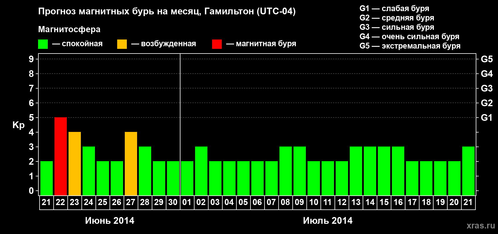 Прогноз максимального суточного геомагнитного индекса Kp на <b>1 месяц</b> (31 день) <b>с 21 июня по 21 июля 2014 г</b>