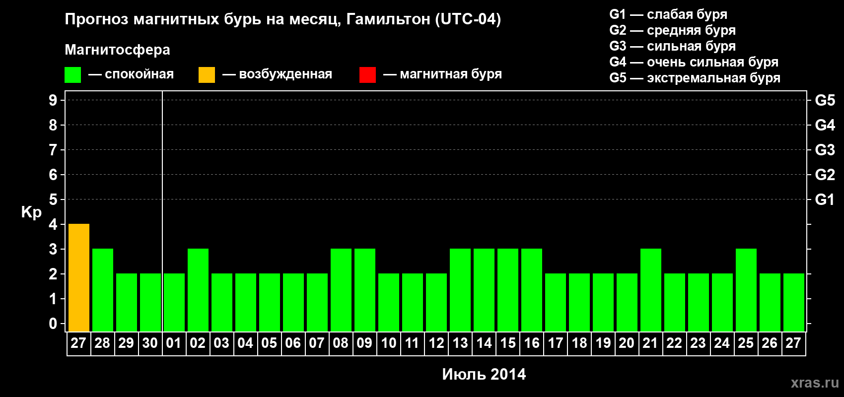 Прогноз максимального суточного геомагнитного индекса Kp на <b>1 месяц</b> (31 день) <b>с 27 июня по 27 июля 2014 г</b>