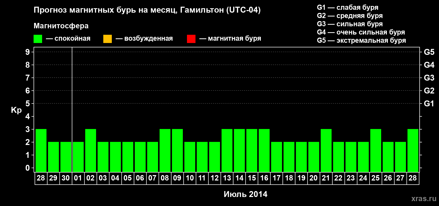 Прогноз максимального суточного геомагнитного индекса Kp на <b>1 месяц</b> (31 день) <b>с 28 июня по 28 июля 2014 г</b>