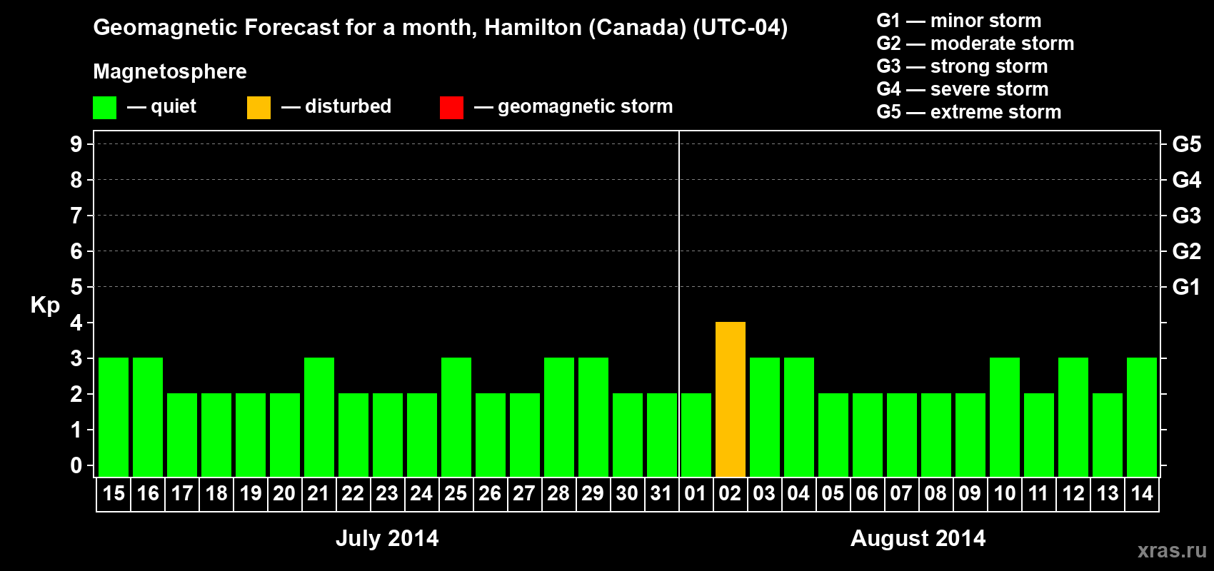 Forecast of the daily maximal value of geomagnetic index Kp for <b>1 month</b> (31 days) <b>from Jul 15, 2014 to Aug 14, 2014</b>