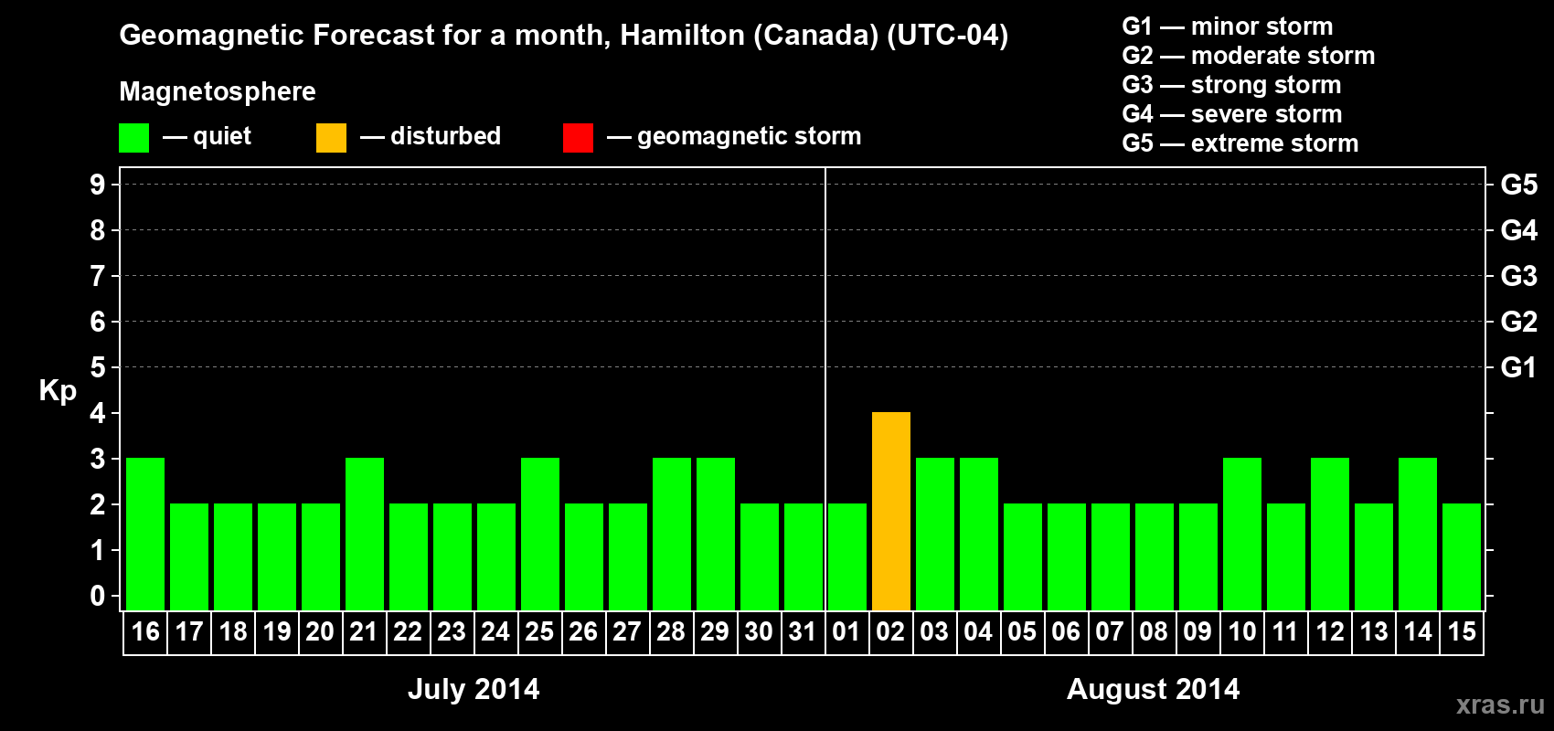 Forecast of the daily maximal value of geomagnetic index Kp for <b>1 month</b> (31 days) <b>from Jul 16, 2014 to Aug 15, 2014</b>