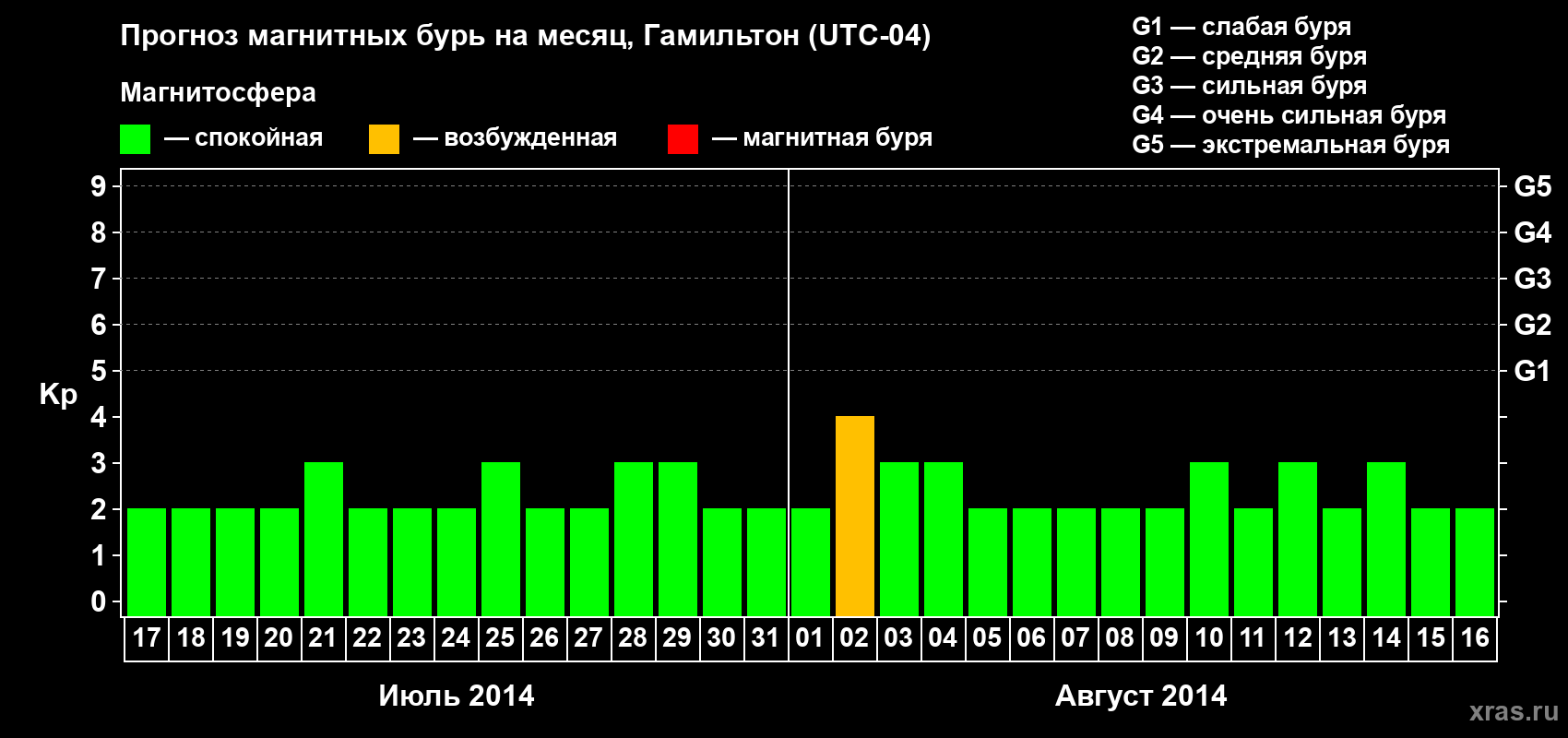 Прогноз максимального суточного геомагнитного индекса Kp на <b>1 месяц</b> (31 день) <b>с 17 июля по 16 августа 2014 г</b>
