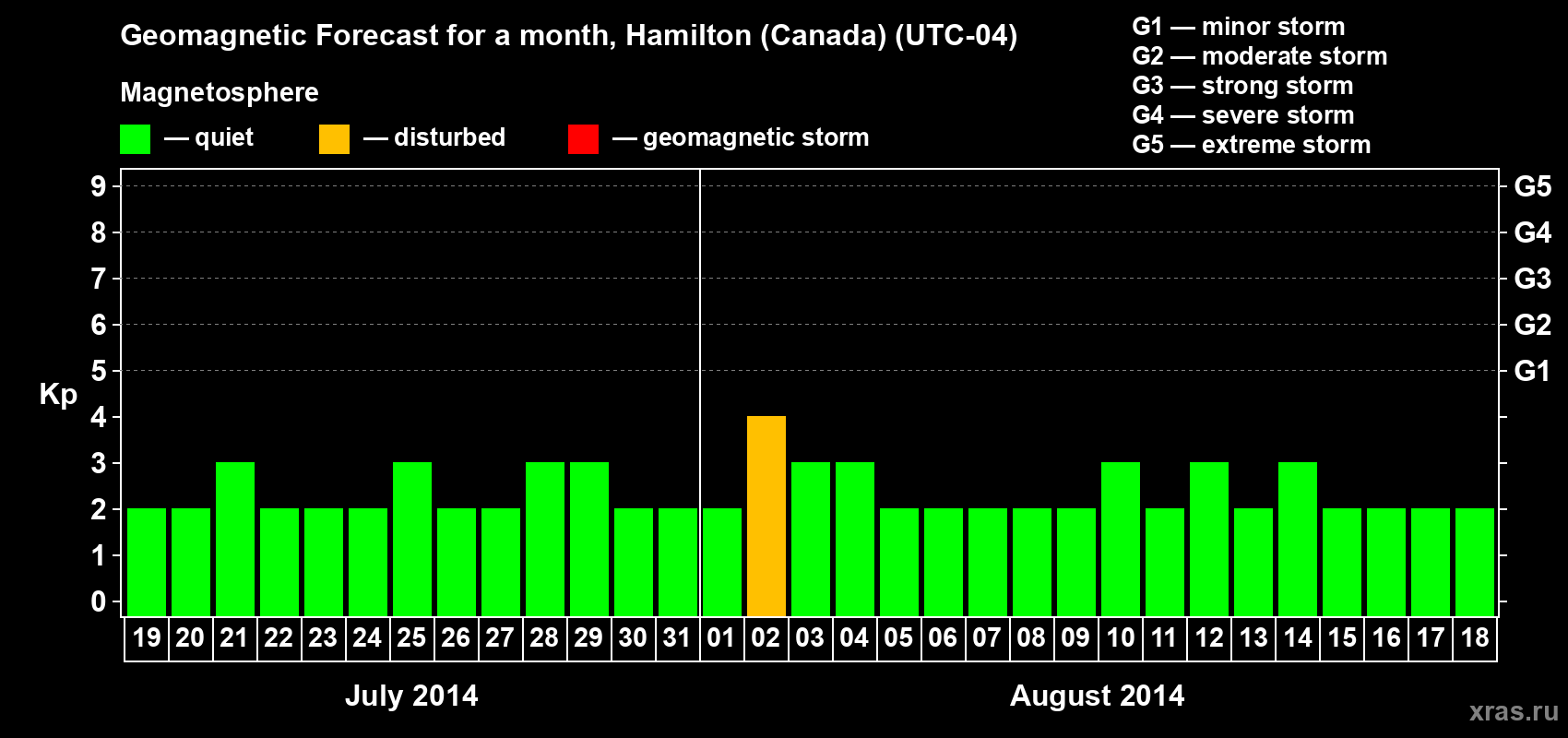 Forecast of the daily maximal value of geomagnetic index Kp for <b>1 month</b> (31 days) <b>from Jul 19, 2014 to Aug 18, 2014</b>