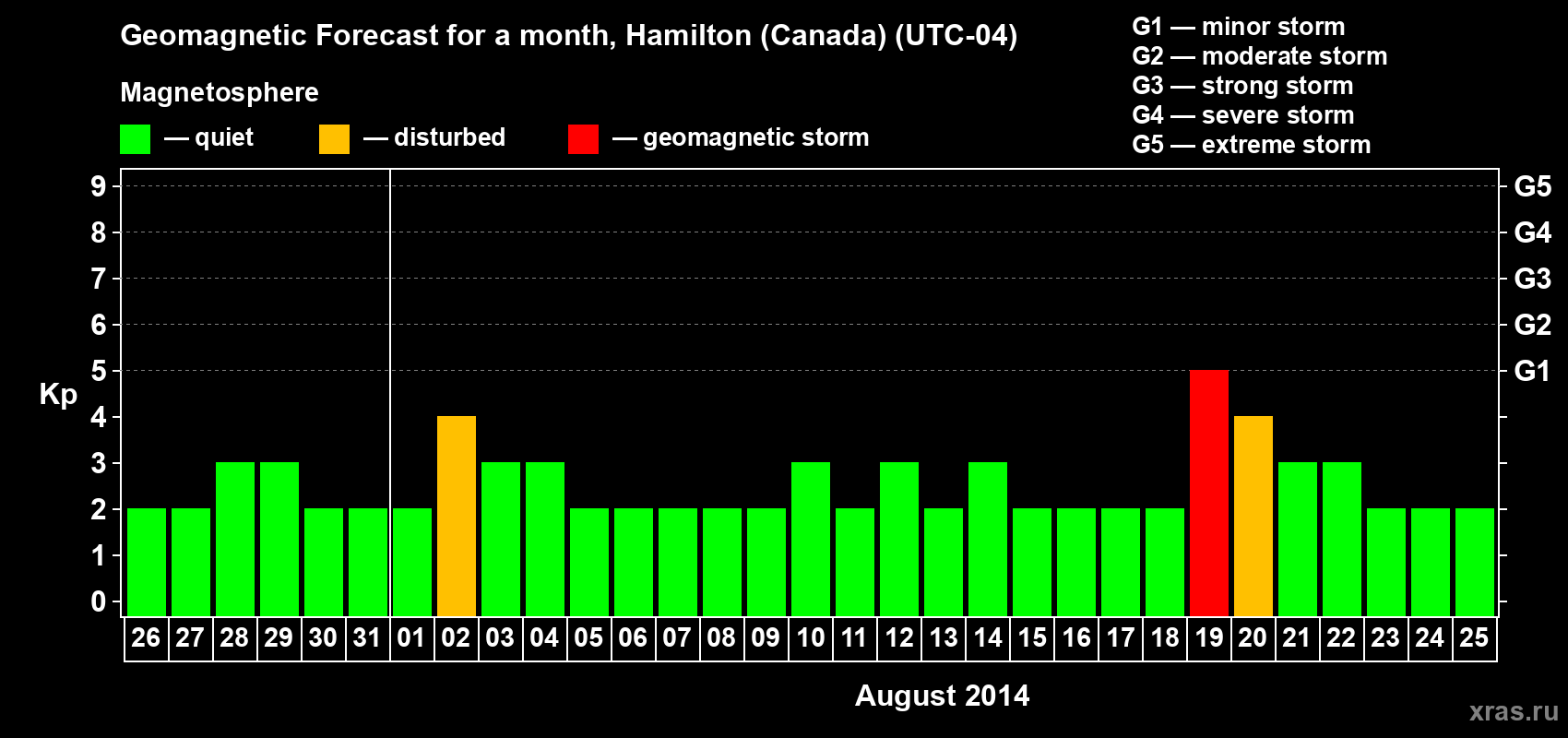 Forecast of the daily maximal value of geomagnetic index Kp for <b>1 month</b> (31 days) <b>from Jul 26, 2014 to Aug 25, 2014</b>