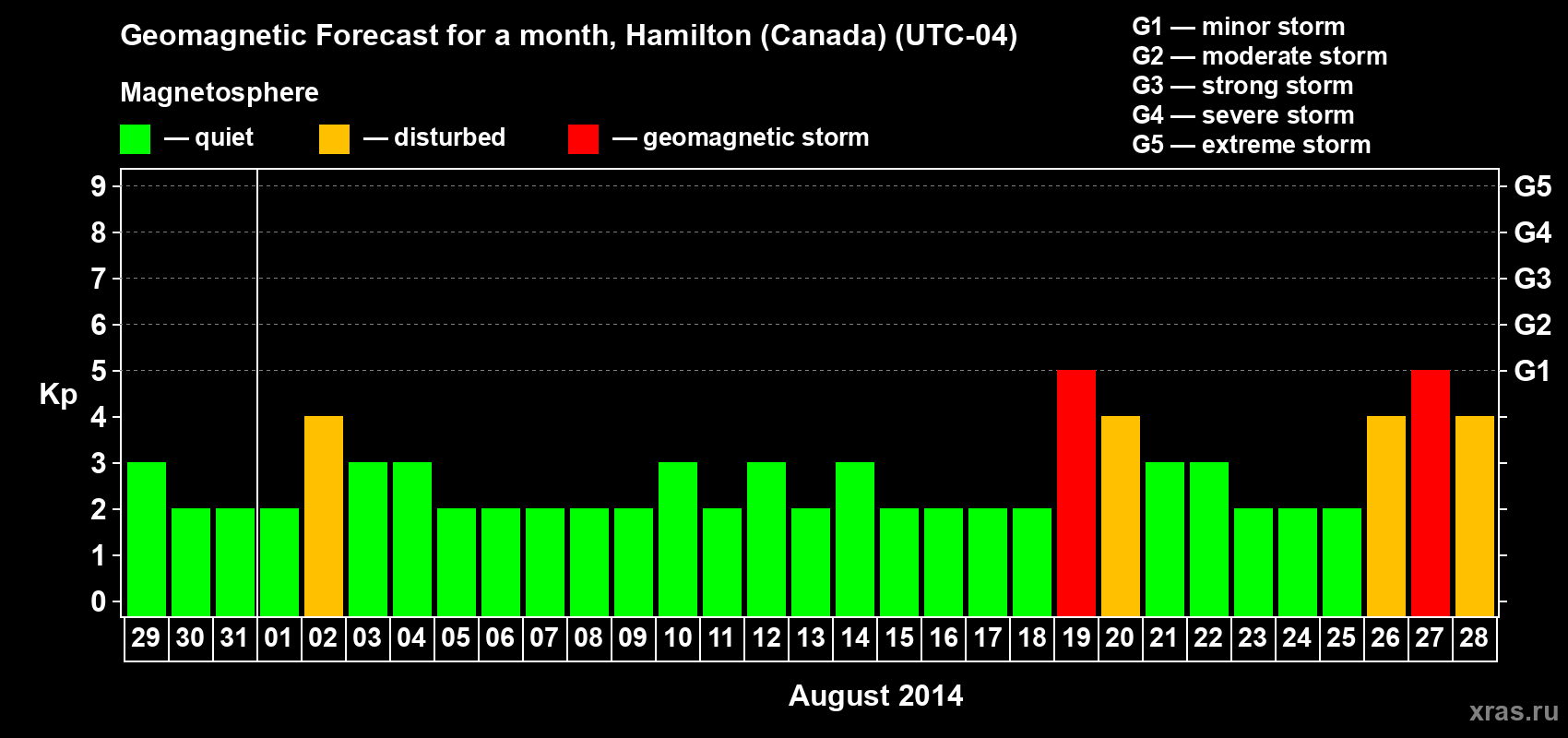 Forecast of the daily maximal value of geomagnetic index Kp for <b>1 month</b> (31 days) <b>from Jul 29, 2014 to Aug 28, 2014</b>