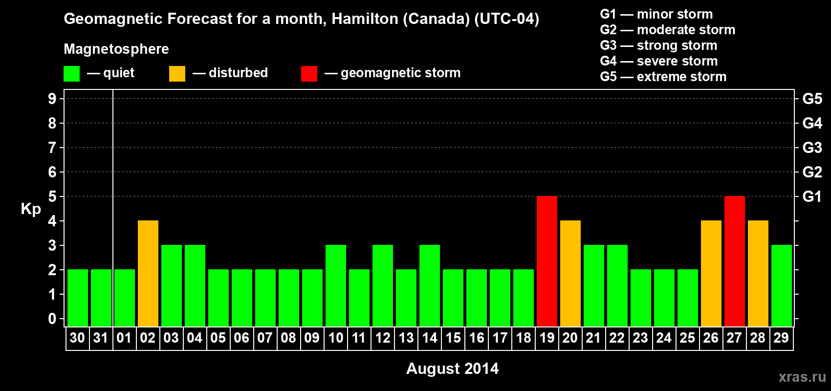 Forecast of the daily maximal value of geomagnetic index Kp for <b>1 month</b> (31 days) <b>from Jul 30, 2014 to Aug 29, 2014</b>
