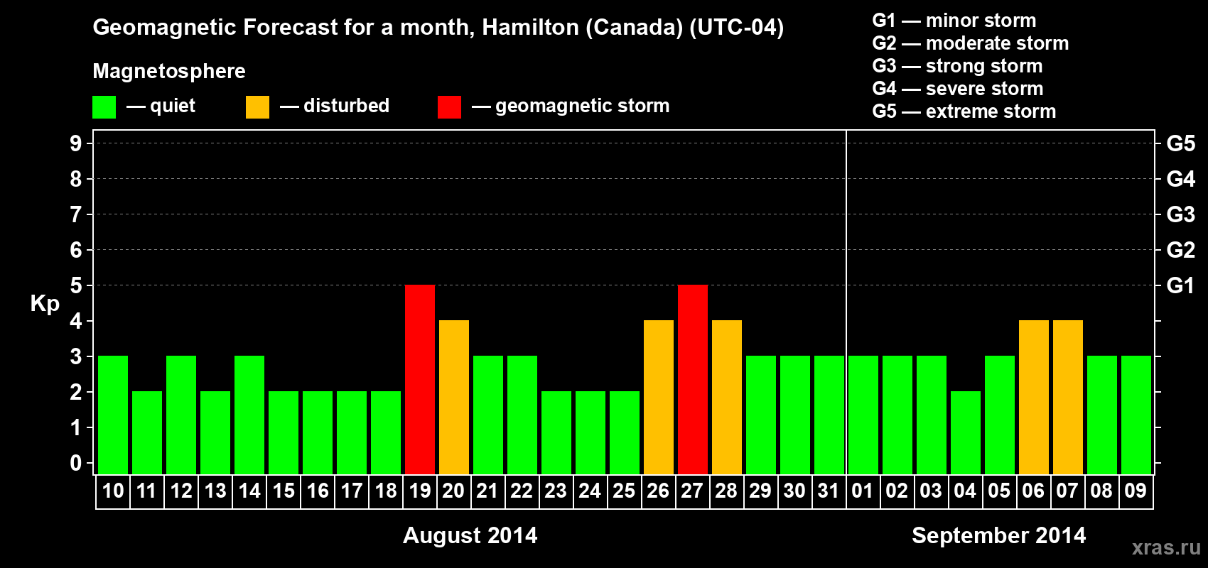 Forecast of the daily maximal value of geomagnetic index Kp for <b>1 month</b> (31 days) <b>from Aug 10, 2014 to Sep 09, 2014</b>