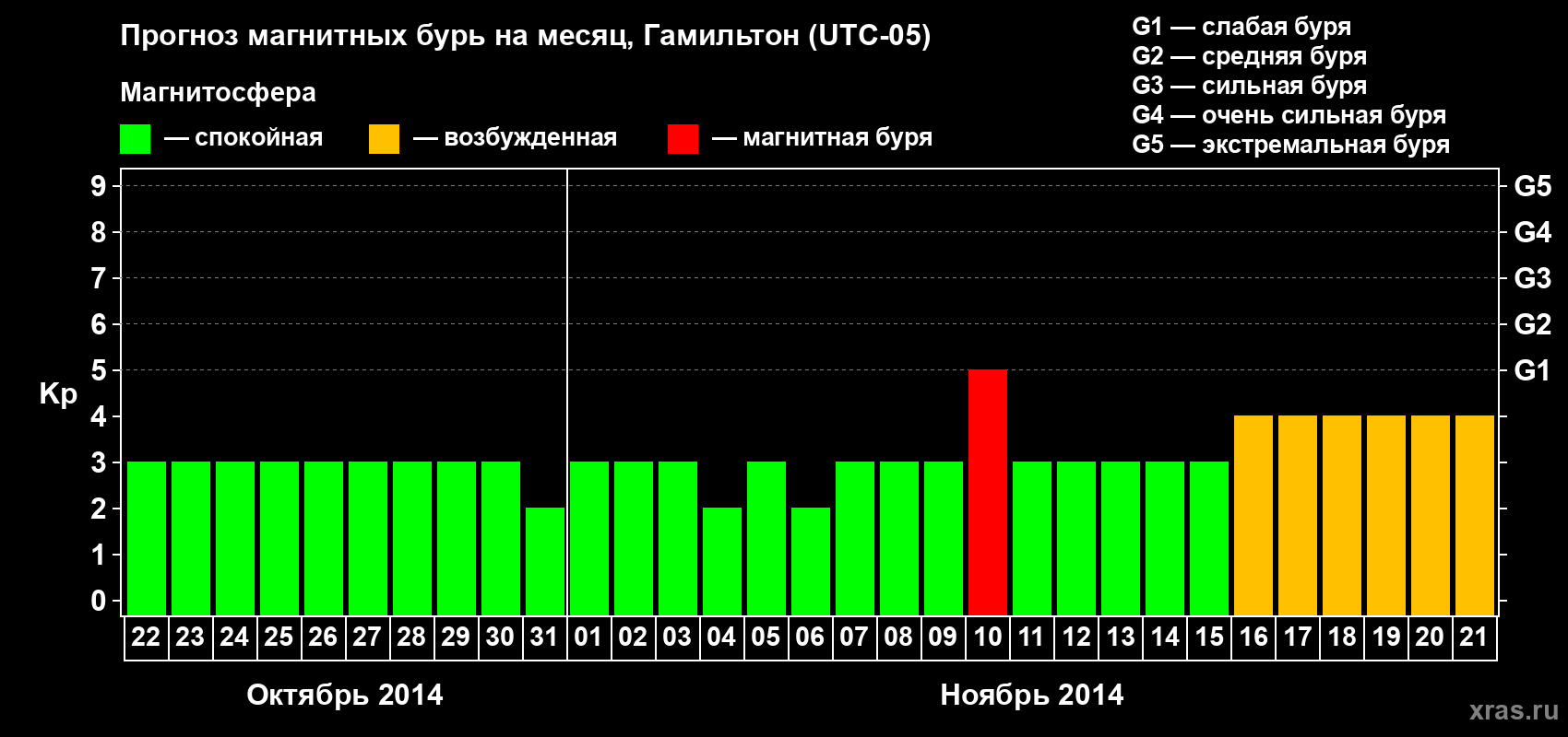 Прогноз максимального суточного геомагнитного индекса Kp на <b>1 месяц</b> (31 день) <b>с 22 октября по 21 ноября 2014 г</b>
