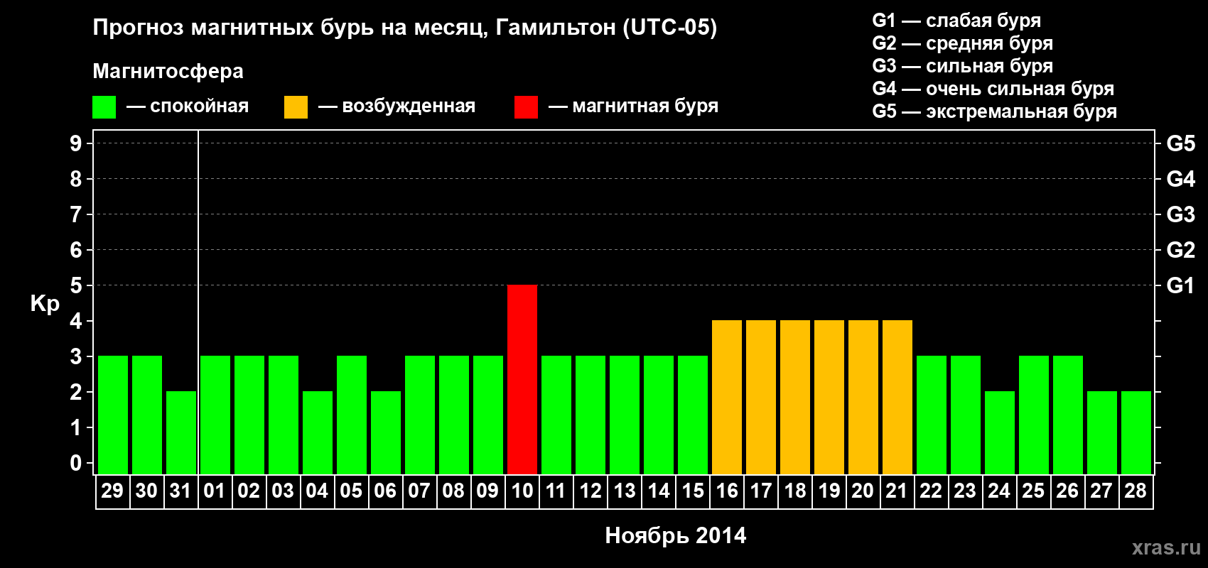 Прогноз максимального суточного геомагнитного индекса Kp на <b>1 месяц</b> (31 день) <b>с 29 октября по 28 ноября 2014 г</b>