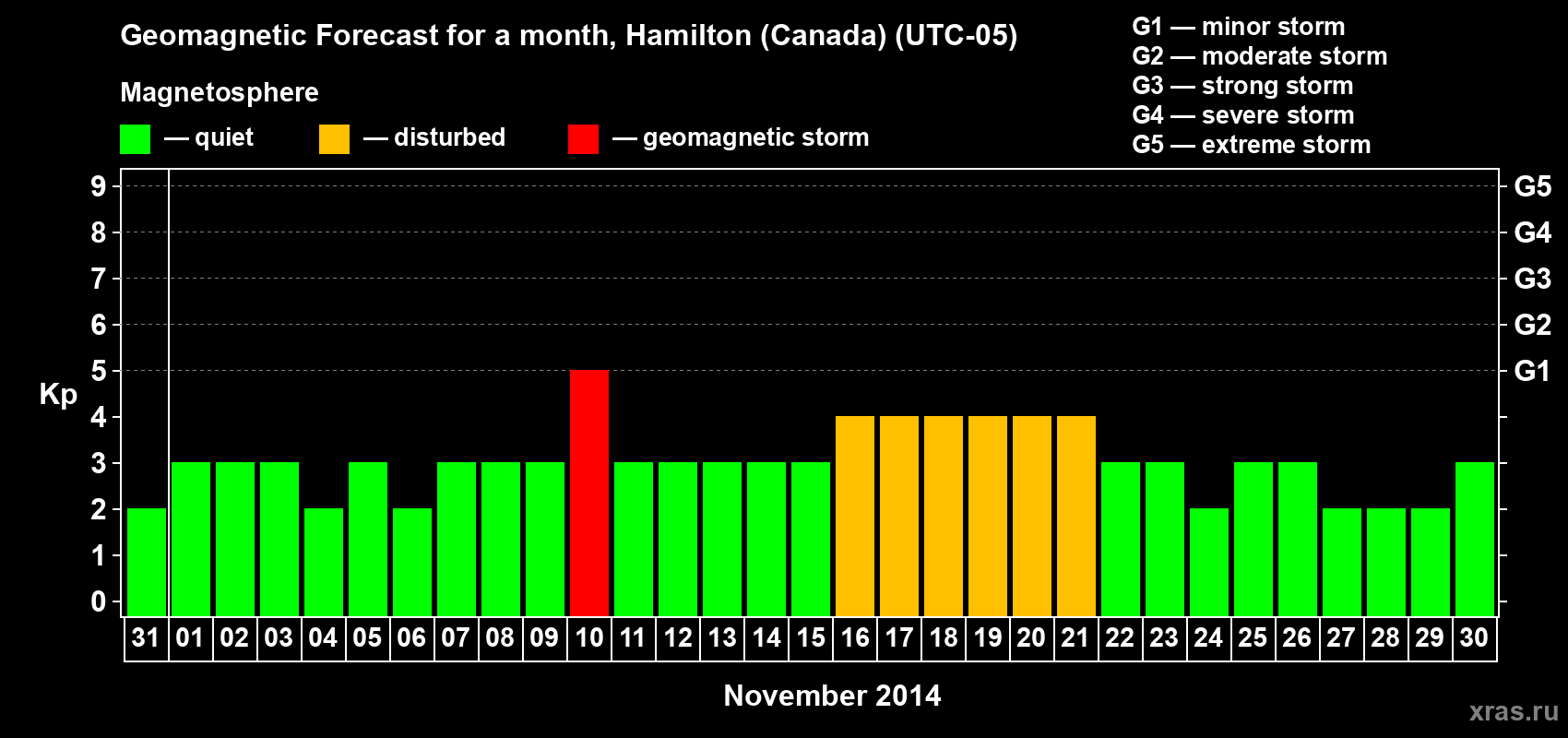 Forecast of the daily maximal value of geomagnetic index Kp for <b>1 month</b> (31 days) <b>from Oct 31, 2014 to Nov 30, 2014</b>