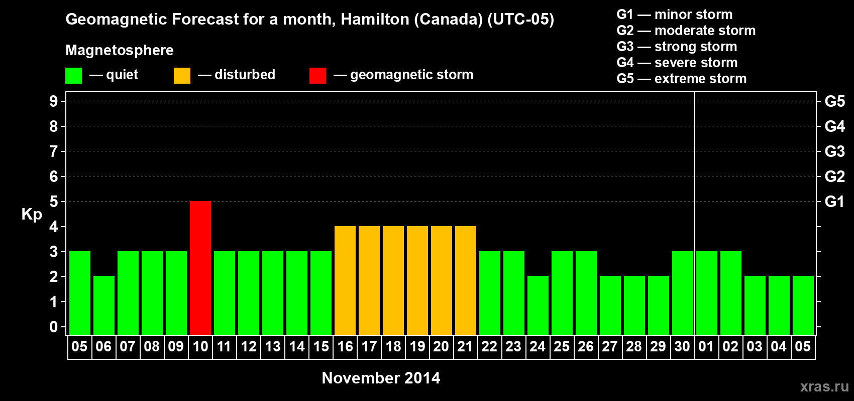 Forecast of the daily maximal value of geomagnetic index Kp for <b>1 month</b> (31 days) <b>from Nov 05, 2014 to Dec 05, 2014</b>