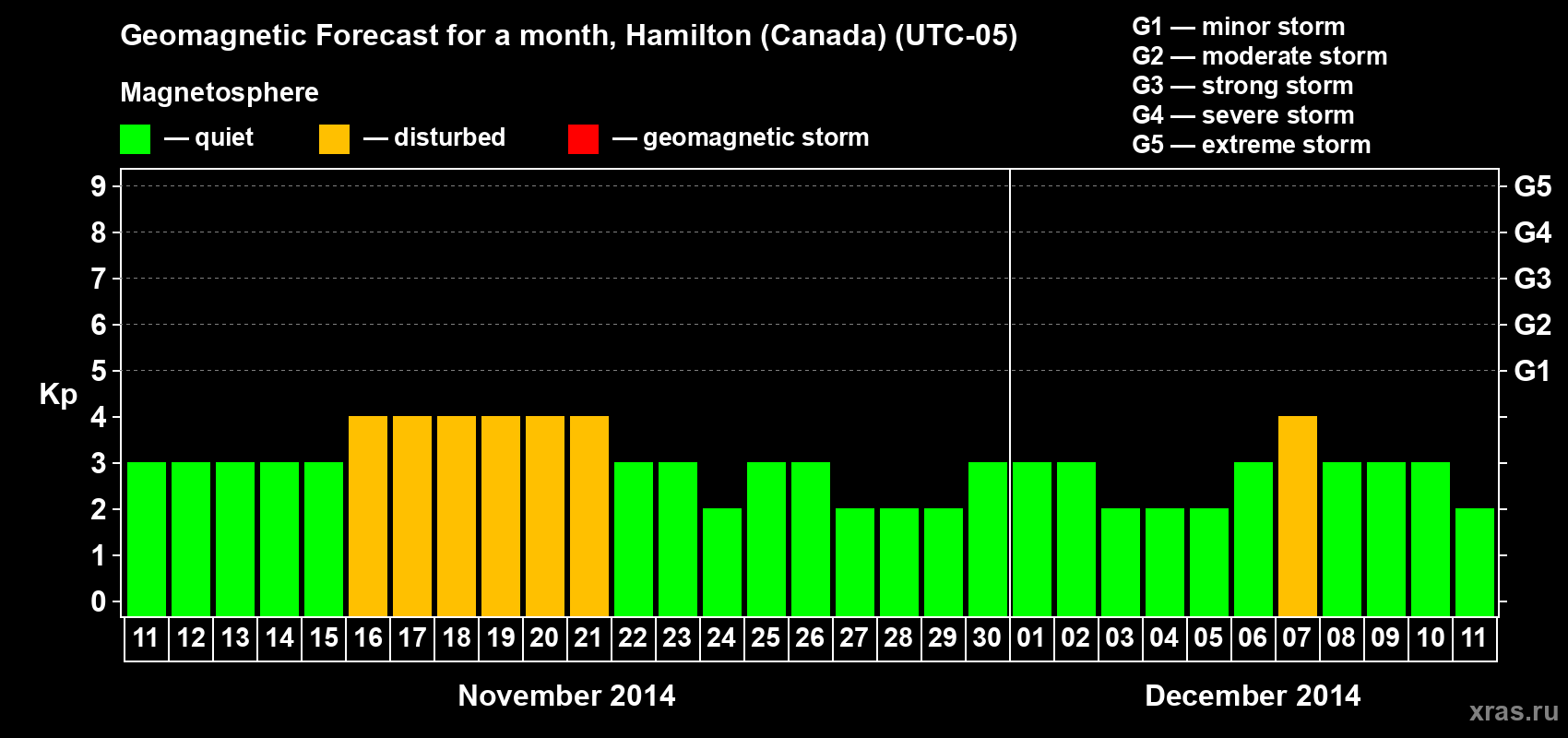 Forecast of the daily maximal value of geomagnetic index Kp for <b>1 month</b> (31 days) <b>from Nov 11, 2014 to Dec 11, 2014</b>