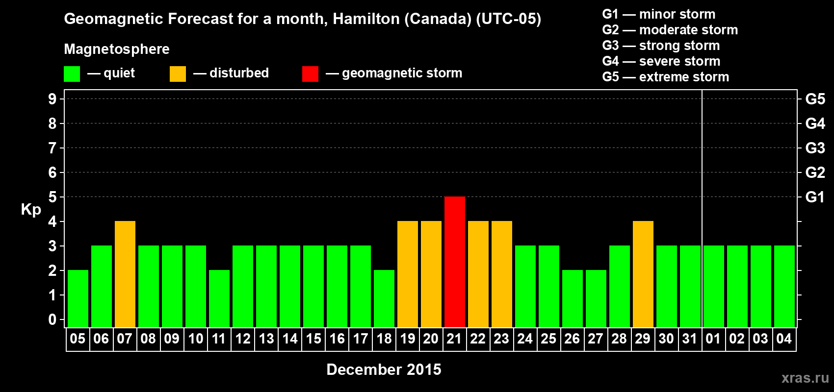 Forecast of the daily maximal value of geomagnetic index Kp for <b>1 month</b> (31 days) <b>from Dec 05, 2014 to Jan 04, 2015</b>