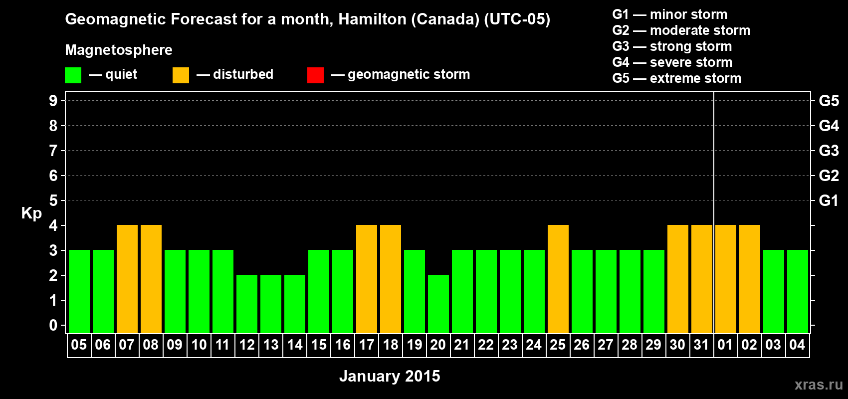 Forecast of the daily maximal value of geomagnetic index Kp for <b>1 month</b> (31 days) <b>from Jan 05, 2015 to Feb 04, 2015</b>