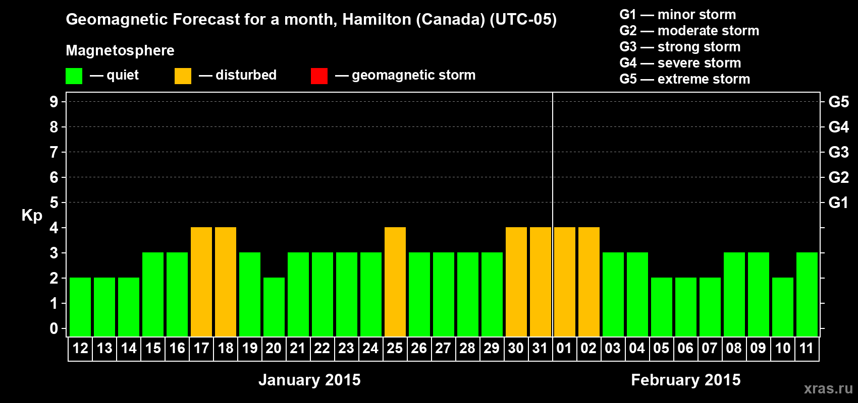 Forecast of the daily maximal value of geomagnetic index Kp for <b>1 month</b> (31 days) <b>from Jan 12, 2015 to Feb 11, 2015</b>