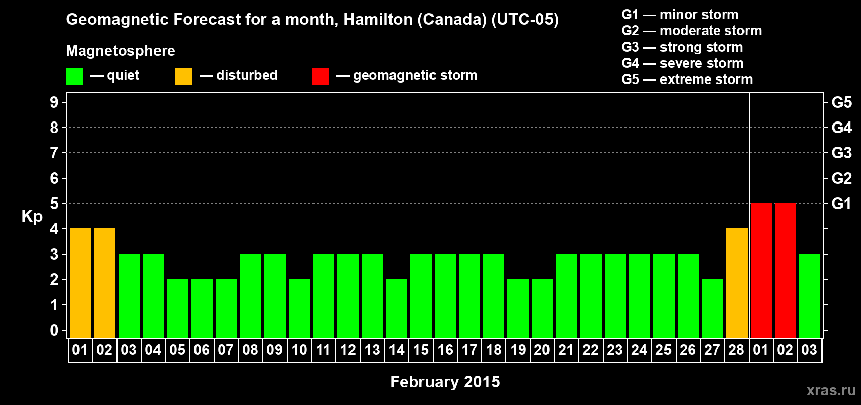 Forecast of the daily maximal value of geomagnetic index Kp for <b>1 month</b> (31 days) <b>from Feb 01, 2015 to Mar 03, 2015</b>