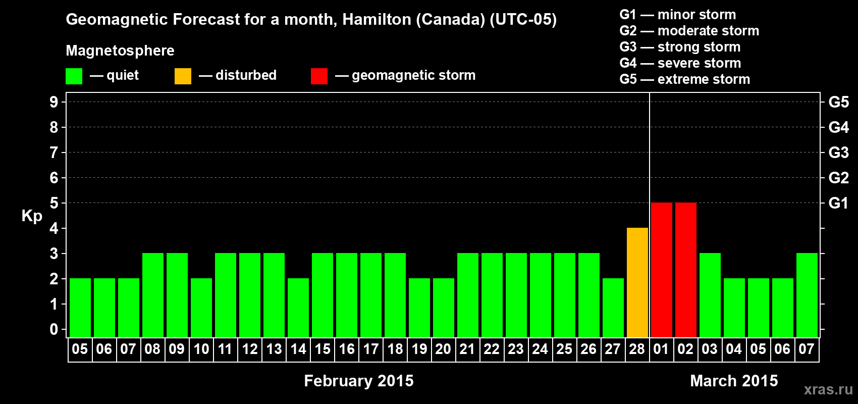 Forecast of the daily maximal value of geomagnetic index Kp for <b>1 month</b> (31 days) <b>from Feb 05, 2015 to Mar 07, 2015</b>
