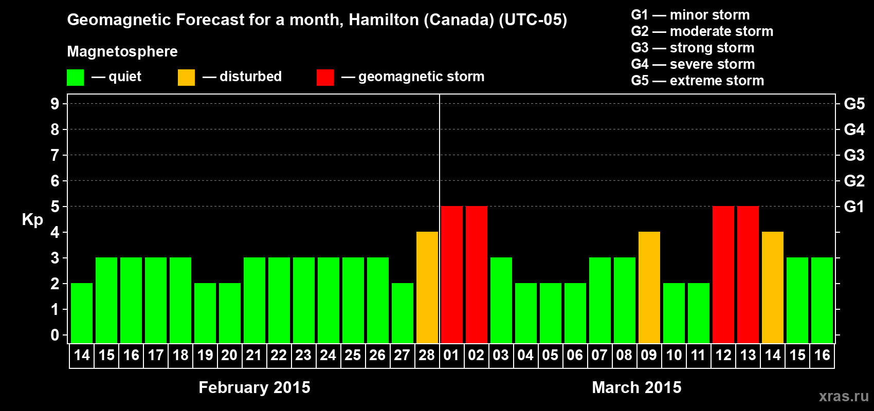 Forecast of the daily maximal value of geomagnetic index Kp for <b>1 month</b> (31 days) <b>from Feb 14, 2015 to Mar 16, 2015</b>