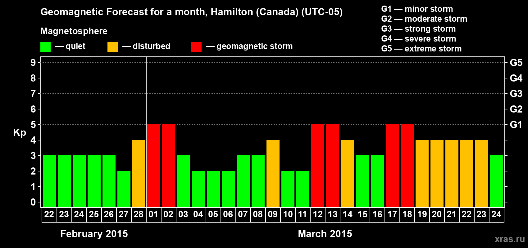 Forecast of the daily maximal value of geomagnetic index Kp for <b>1 month</b> (31 days) <b>from Feb 22, 2015 to Mar 24, 2015</b>