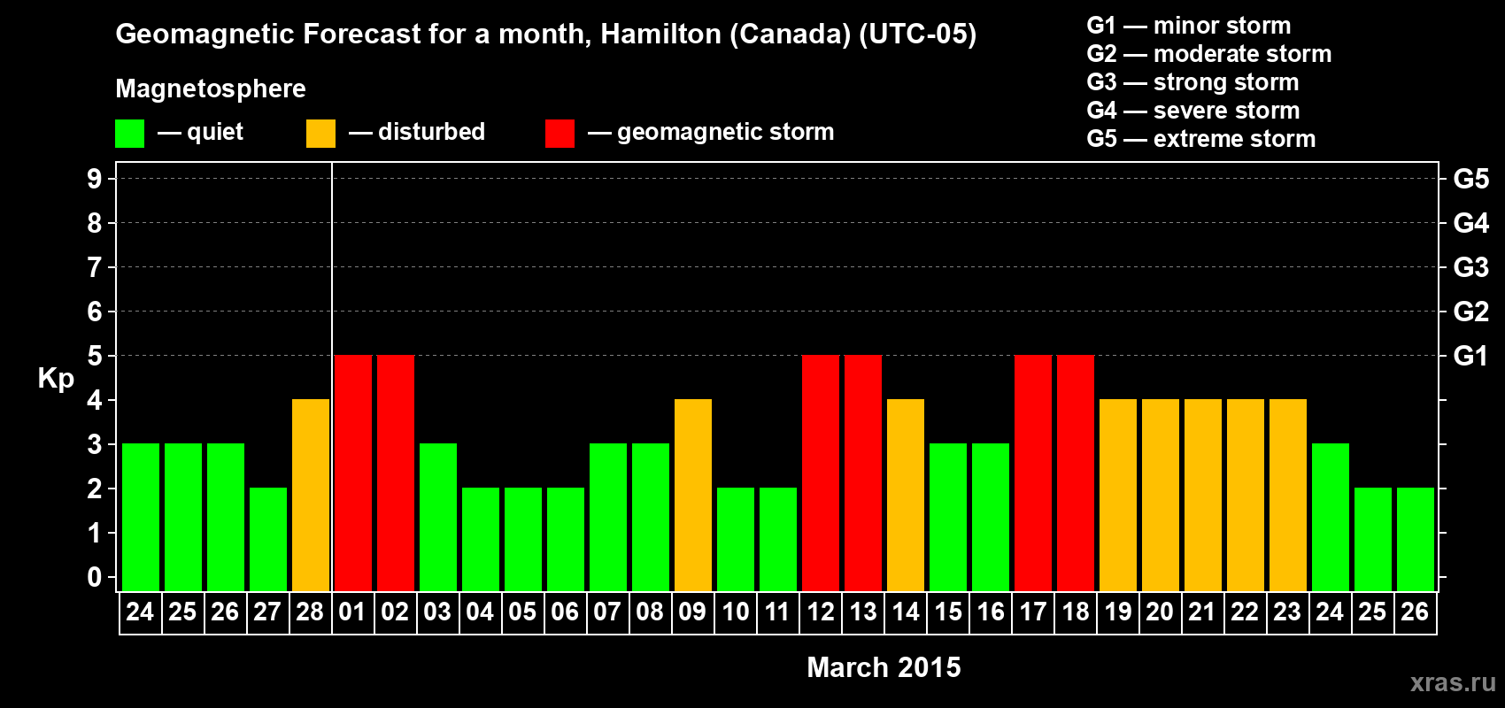 Forecast of the daily maximal value of geomagnetic index Kp for <b>1 month</b> (31 days) <b>from Feb 24, 2015 to Mar 26, 2015</b>