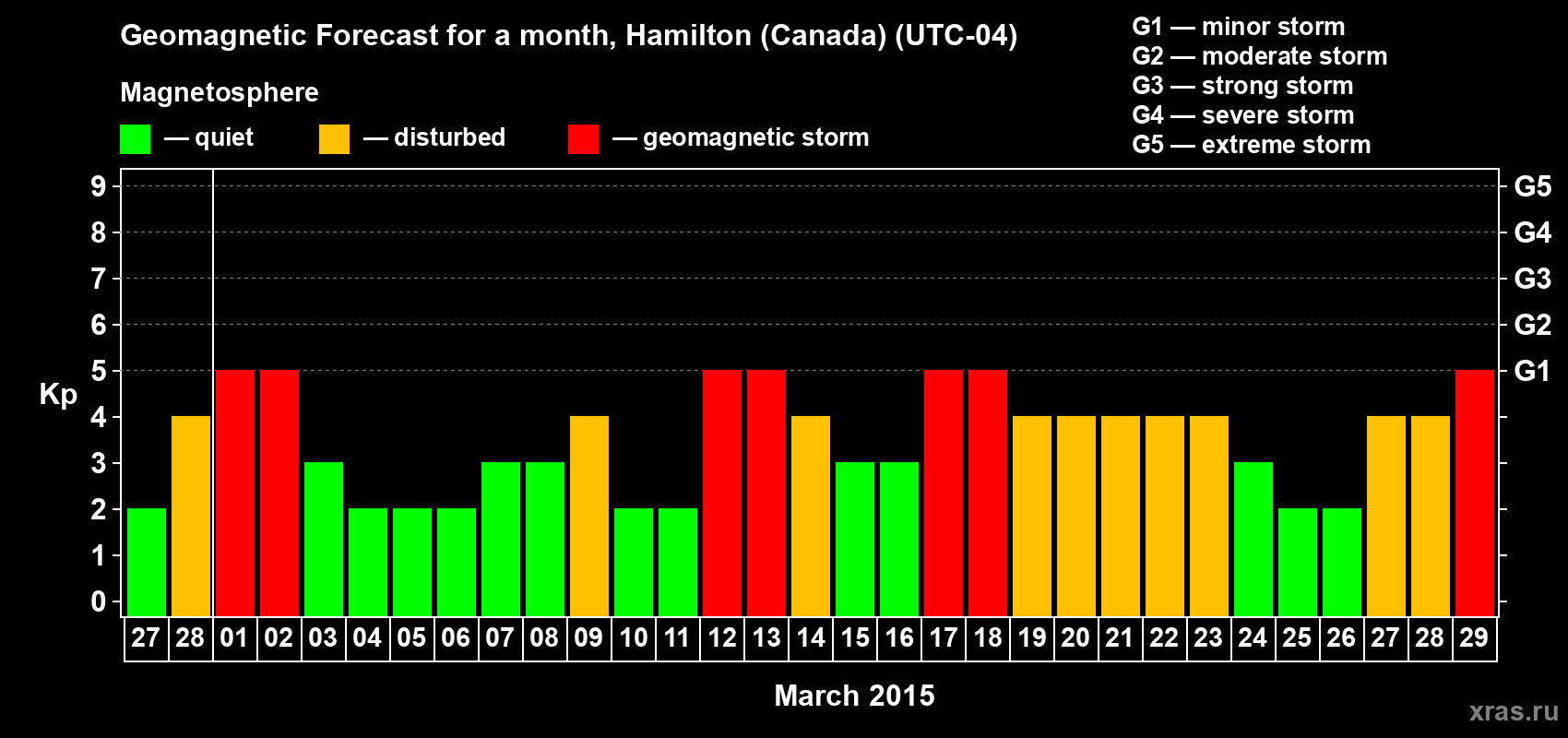 Forecast of the daily maximal value of geomagnetic index Kp for <b>1 month</b> (31 days) <b>from Feb 27, 2015 to Mar 29, 2015</b>
